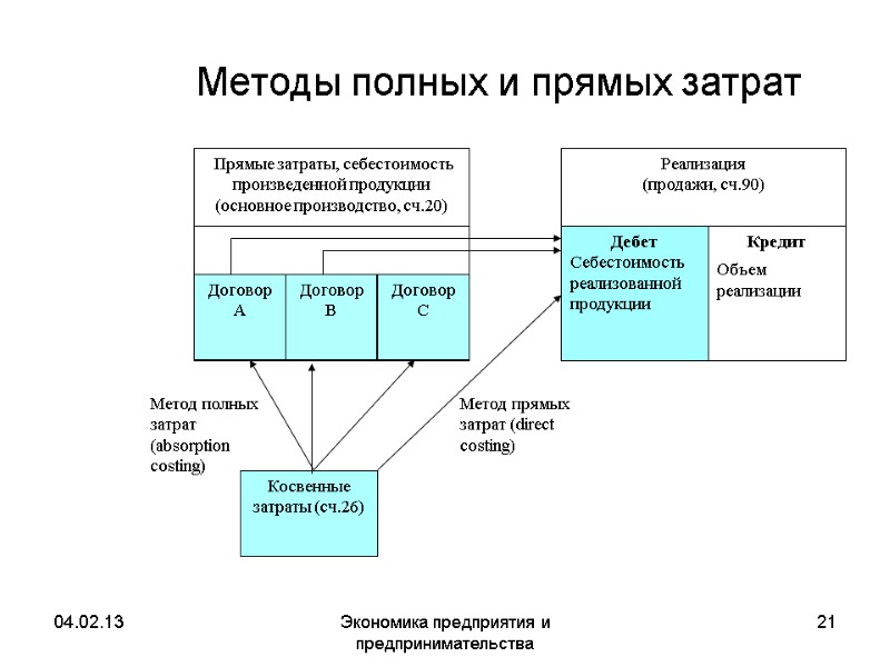 04.02.13 Экономика предприятия и предпринимательства 21 Методы полных и прямых затрат 04.02.13 Экономика предприятия и предпринимательства 21 Методы полных и прямых затрат